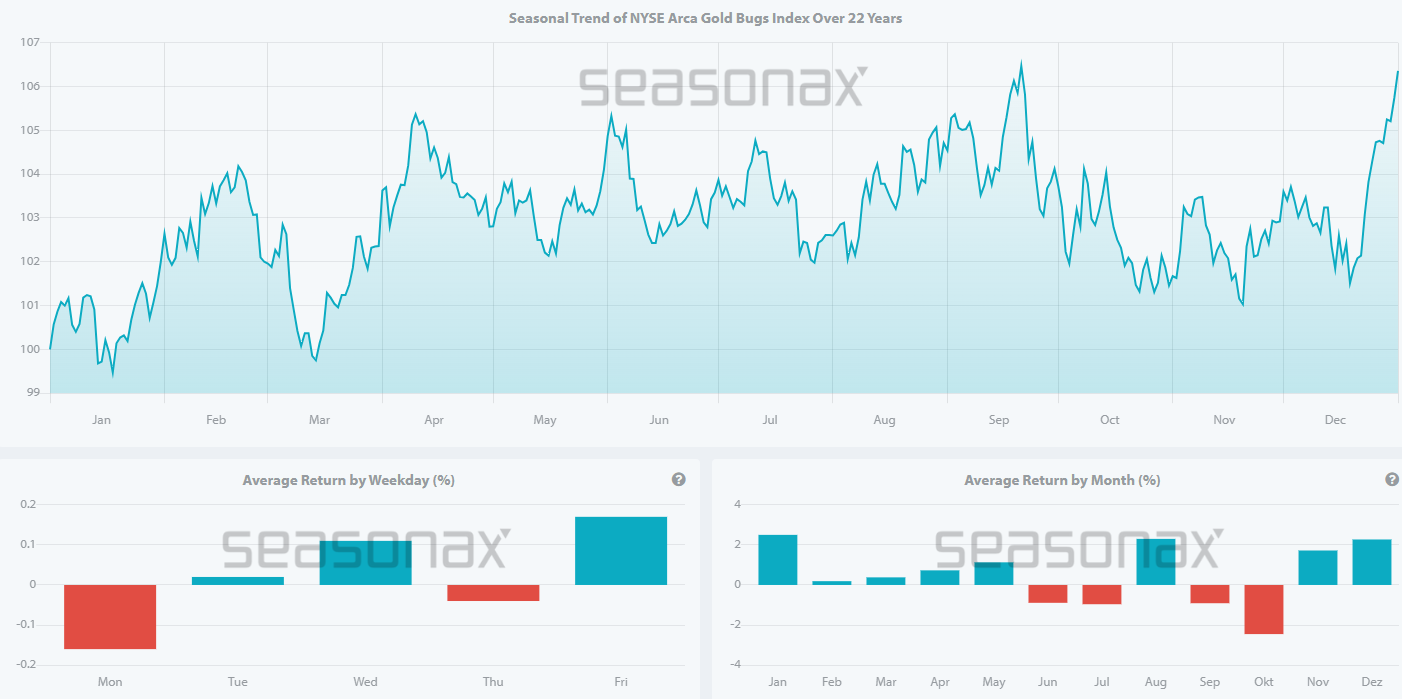 A Closer Look At Gold Miner Seasonality, by Goldfinger